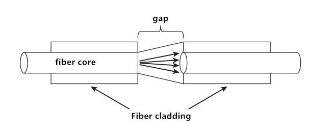 Principle of displacement loss